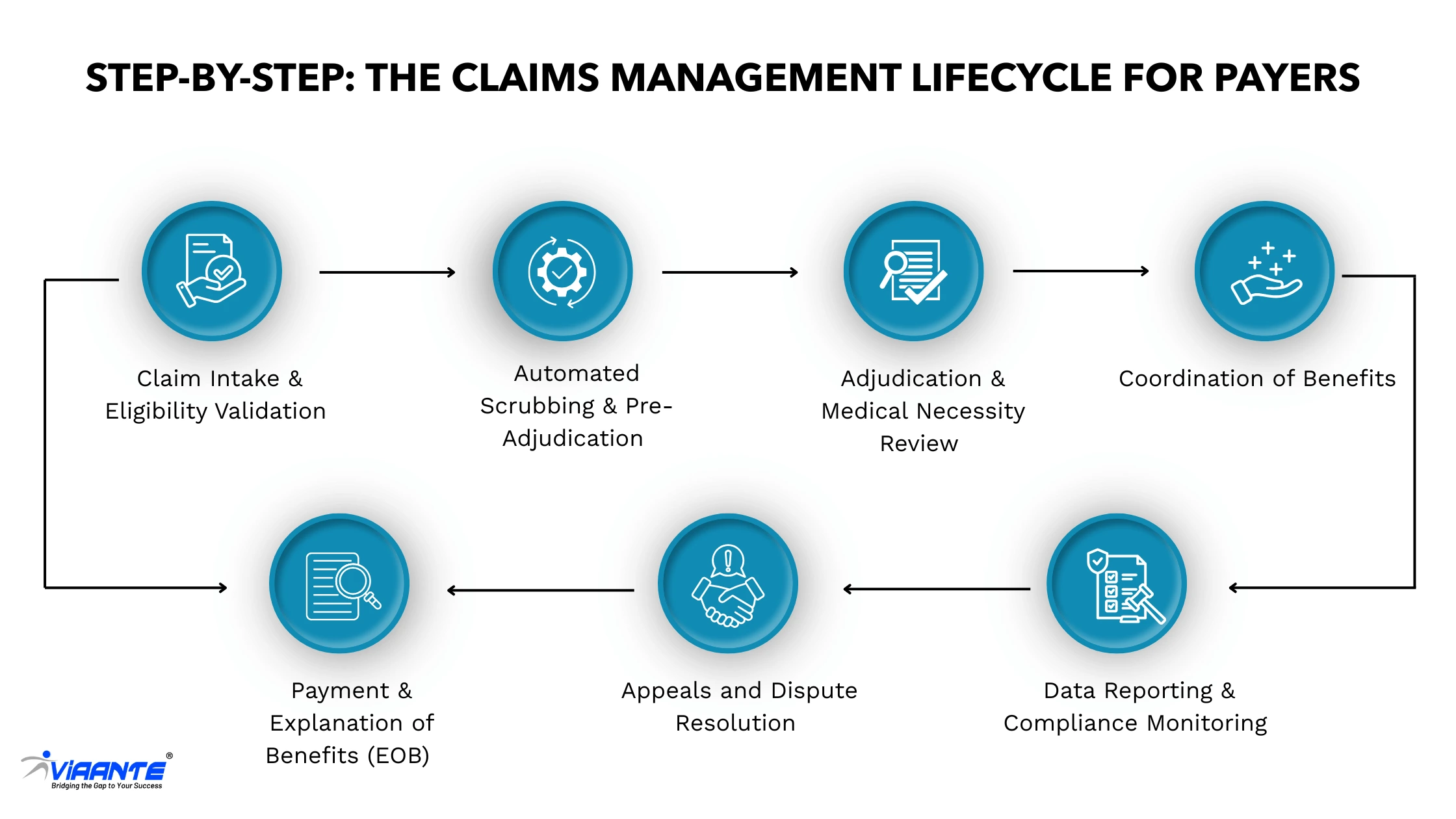 step-by-step the claims management lifecycle for payers