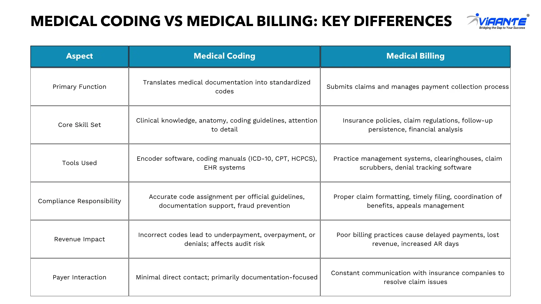 medical-billing-vs-medical-coding-key-differences